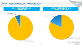 2017年第一季度中國股權投資市場回顧 回歸理性，聚焦價值