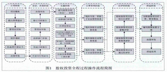 國有企業構建股權投資全過程操作流程淺析